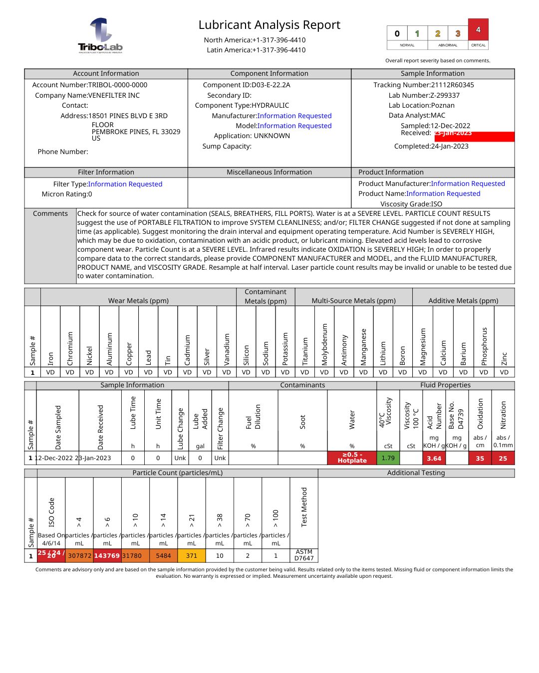 Tribo-Labs Lubricant Analysis Report showing severity 4 critical result
